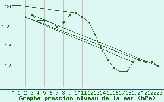 Courbe de la pression atmosphrique pour Ile d