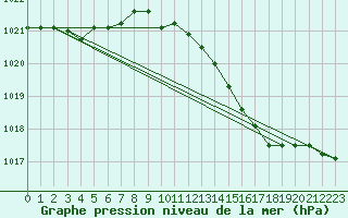 Courbe de la pression atmosphrique pour Gros-Rderching (57)