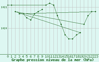 Courbe de la pression atmosphrique pour Troyes (10)