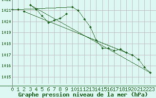 Courbe de la pression atmosphrique pour Hyres (83)