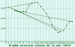 Courbe de la pression atmosphrique pour Leign-les-Bois (86)