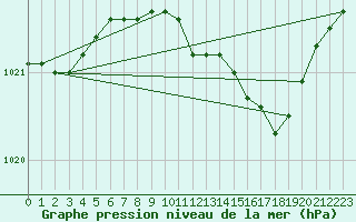 Courbe de la pression atmosphrique pour Luechow