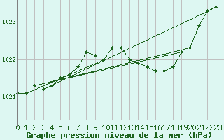Courbe de la pression atmosphrique pour Sorcy-Bauthmont (08)