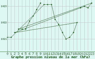 Courbe de la pression atmosphrique pour Thoiras (30)