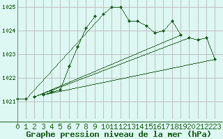 Courbe de la pression atmosphrique pour Stabroek