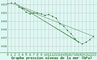 Courbe de la pression atmosphrique pour Quimperl (29)