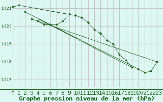 Courbe de la pression atmosphrique pour Lignerolles (03)