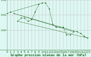 Courbe de la pression atmosphrique pour Cap Bar (66)