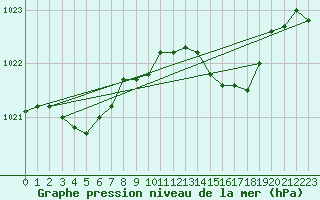 Courbe de la pression atmosphrique pour Munte (Be)