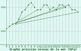 Courbe de la pression atmosphrique pour Ylistaro Pelma