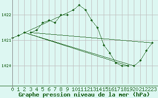 Courbe de la pression atmosphrique pour Leign-les-Bois (86)