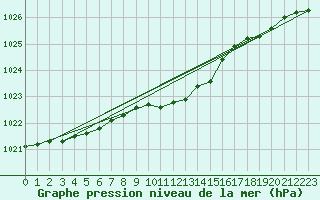 Courbe de la pression atmosphrique pour Mierkenis