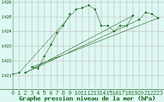 Courbe de la pression atmosphrique pour Bergerac (24)