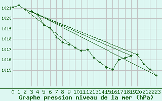 Courbe de la pression atmosphrique pour Vias (34)