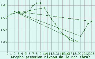 Courbe de la pression atmosphrique pour Ambrieu (01)