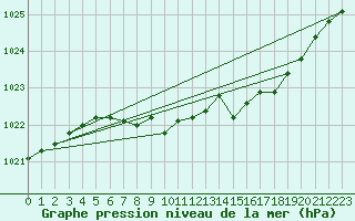 Courbe de la pression atmosphrique pour Karesuando