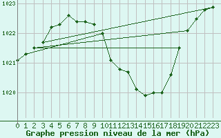 Courbe de la pression atmosphrique pour Loznica