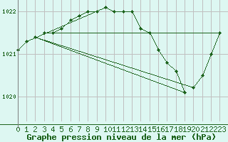 Courbe de la pression atmosphrique pour Lignerolles (03)