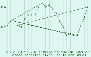 Courbe de la pression atmosphrique pour Orly (91)