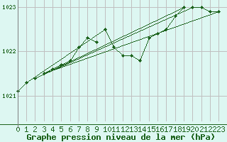 Courbe de la pression atmosphrique pour Roth