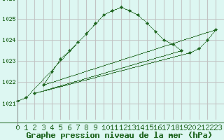 Courbe de la pression atmosphrique pour Muret (31)