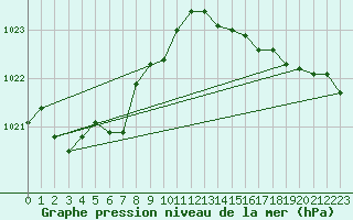 Courbe de la pression atmosphrique pour Charmant (16)