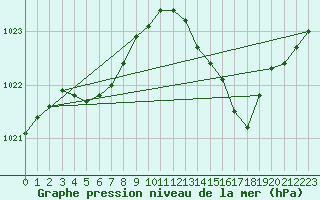 Courbe de la pression atmosphrique pour Auch (32)