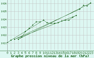 Courbe de la pression atmosphrique pour Bouveret