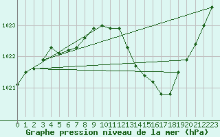 Courbe de la pression atmosphrique pour Dunkerque (59)