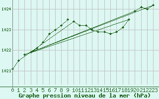 Courbe de la pression atmosphrique pour Wattisham