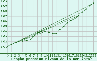 Courbe de la pression atmosphrique pour Vaagsli