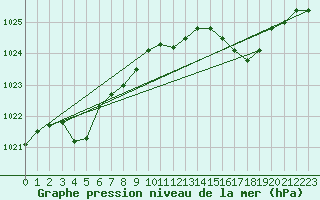 Courbe de la pression atmosphrique pour Cap Corse (2B)