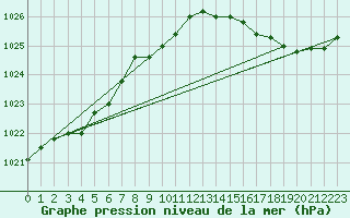 Courbe de la pression atmosphrique pour Bridlington Mrsc