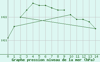 Courbe de la pression atmosphrique pour Svartbyn