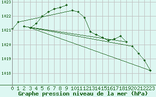 Courbe de la pression atmosphrique pour Wuerzburg