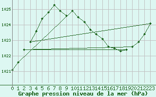 Courbe de la pression atmosphrique pour Saint-Girons (09)