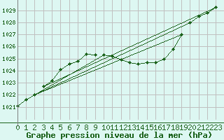 Courbe de la pression atmosphrique pour Oehringen