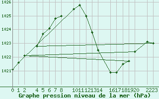 Courbe de la pression atmosphrique pour Bujarraloz