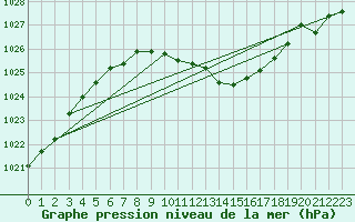 Courbe de la pression atmosphrique pour Thoiras (30)