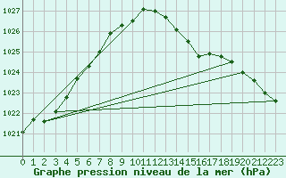 Courbe de la pression atmosphrique pour Westdorpe Aws