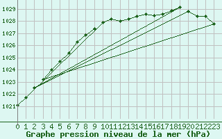 Courbe de la pression atmosphrique pour Fagerholm