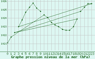 Courbe de la pression atmosphrique pour Fahy (Sw)