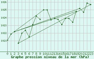 Courbe de la pression atmosphrique pour Morn de la Frontera