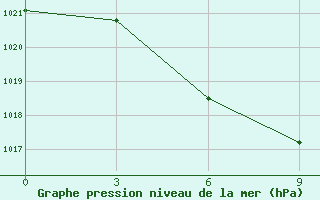 Courbe de la pression atmosphrique pour Tokmak