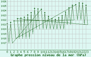 Courbe de la pression atmosphrique pour Huesca (Esp)