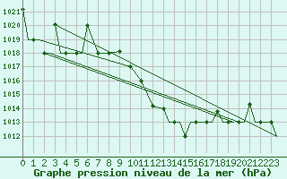 Courbe de la pression atmosphrique pour Kozani Airport