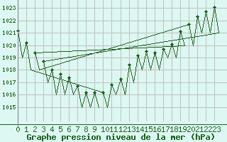 Courbe de la pression atmosphrique pour Luxembourg (Lux)