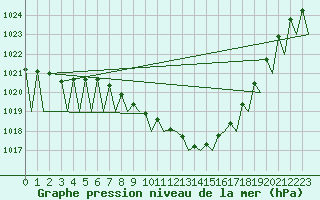 Courbe de la pression atmosphrique pour Krakow
