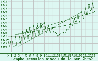 Courbe de la pression atmosphrique pour Laupheim