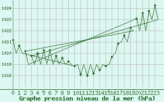 Courbe de la pression atmosphrique pour Saarbruecken / Ensheim